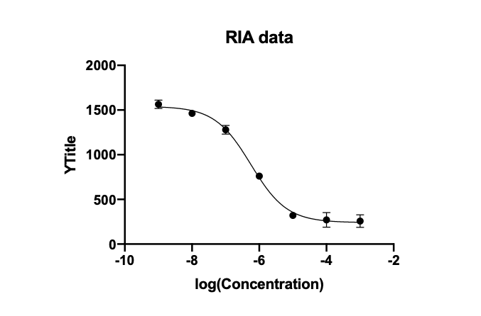 Prism8_標準曲線による補間_RIA_ELISA_グラフ2