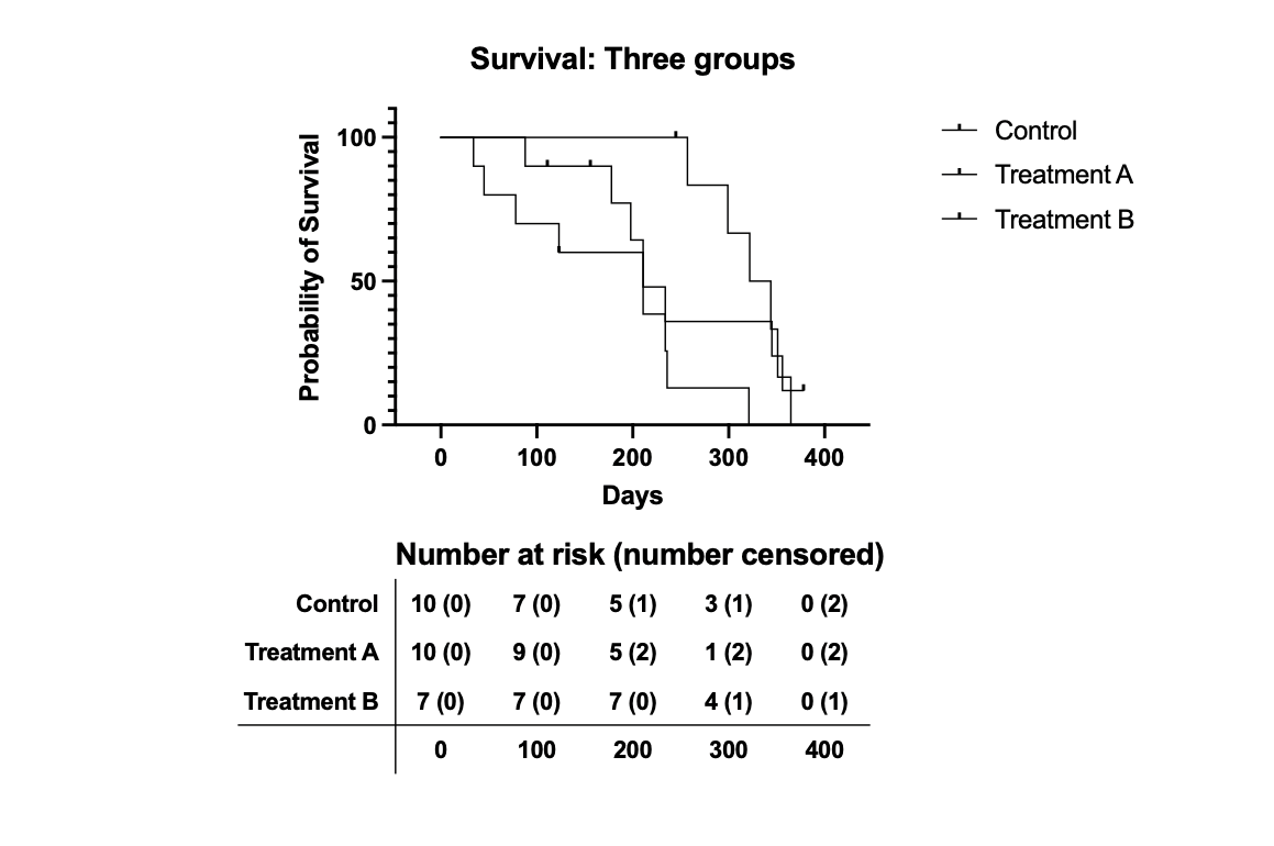 Prism Pro_カプランマイヤー曲線へのAt Risk Number表/